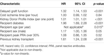 Characteristics of Delayed Graft Function and Long-Term Outcomes After Kidney Transplantation From Brain-Dead Donors: A Single-Center and Multicenter Registry-Based Retrospective Study
